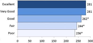 Bar plot of Health information understanding