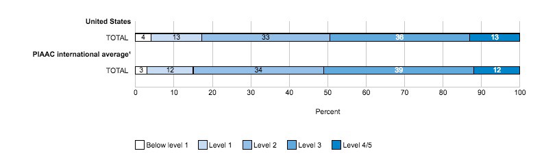 Reading levels in US versus PIAAC average